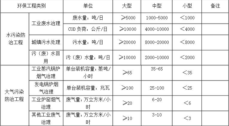 环保工程规模划分表
