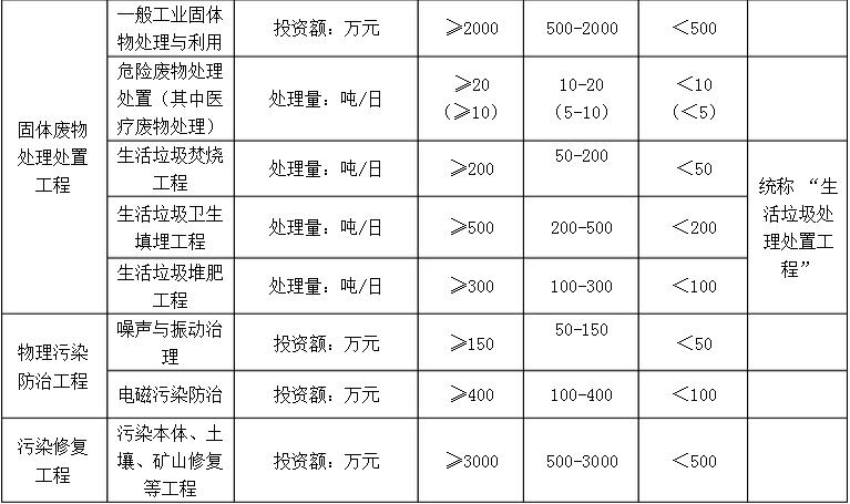 环保工程规模划分表1